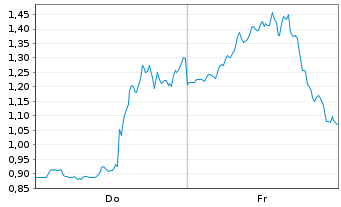 Chart Mini Future Short Coinbase - 1 Woche