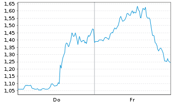 Chart Mini Future Short Coinbase - 1 Woche