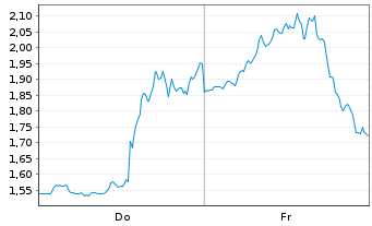 Chart Mini Future Short Coinbase - 1 Woche