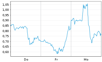 Chart Mini Future Long Plug Power - 1 Week