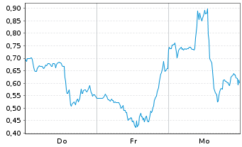 Chart Mini Future Long Plug Power - 1 Week