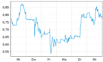 Chart Mini Future Short Standard Lithium - 1 Woche
