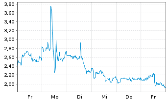 Chart Mini Future Long PDD Holdings - 1 Week