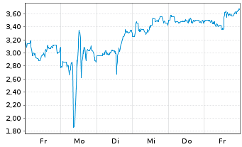 Chart Mini Future Short PDD Holdings - 1 Week