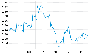Chart Mini Future Long Glencore - 1 Woche