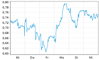 Chart Mini Future Short Glencore - 1 Woche