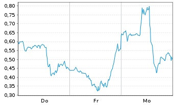 Chart Mini Future Long Plug Power - 1 Week