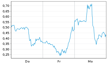 Chart Mini Future Long Plug Power - 1 Week