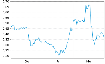 Chart Mini Future Long Plug Power - 1 Week