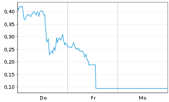 Chart Mini Future Long Plug Power - 1 Week