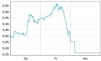 Chart Mini Future Short Plug Power - 1 Week