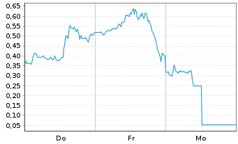 Chart Mini Future Short Plug Power - 1 Week