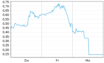 Chart Mini Future Short Plug Power - 1 Week