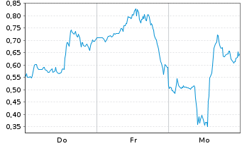 Chart Mini Future Short Plug Power - 1 Week
