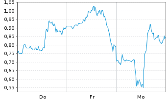 Chart Mini Future Short Plug Power - 1 Week