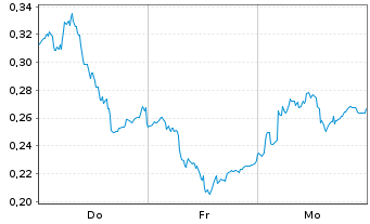 Chart Mini Future Long Puma - 1 Week
