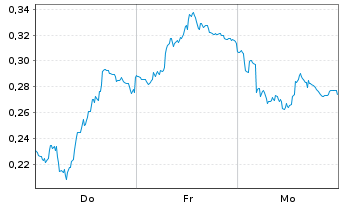 Chart Mini Future Short Puma - 1 Week