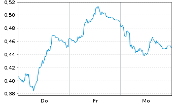 Chart Mini Future Short Puma - 1 Week