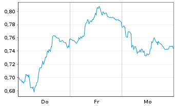 Chart Mini Future Short Puma - 1 Week
