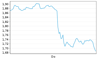 Chart Mini Future Long Meta Platforms - 1 Woche