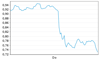 Chart Mini Future Long Meta Platforms - 1 Woche