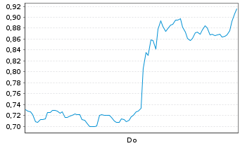 Chart Mini Future Short Meta Platforms - 1 Woche