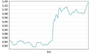 Chart Mini Future Short Meta Platforms - 1 Woche