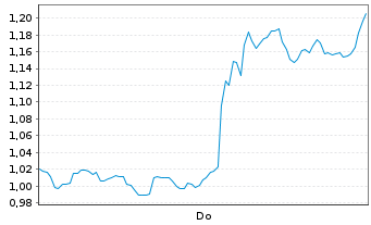 Chart Mini Future Short Meta Platforms - 1 Woche