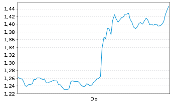 Chart Mini Future Short Meta Platforms - 1 Woche