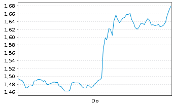 Chart Mini Future Short Meta Platforms - 1 Woche