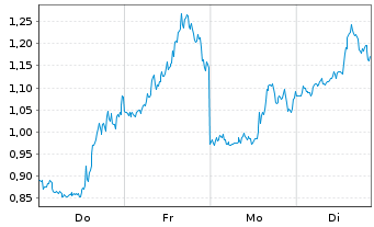 Chart Mini Future Short Super Micro Computer - 1 Woche