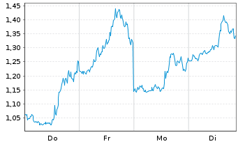 Chart Mini Future Short Super Micro Computer - 1 Woche