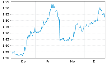 Chart Mini Future Short Super Micro Computer - 1 Woche
