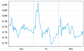 Chart Mini Future Long Porsche - 1 Week