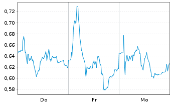 Chart Mini Future Long Porsche - 1 Week