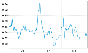 Chart Mini Future Long Porsche - 1 Week