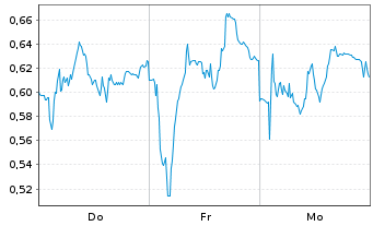 Chart Mini Future Short Porsche - 1 Week