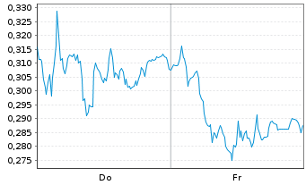 Chart Mini Future Long Vonovia - 1 Week