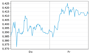 Chart Mini Future Short Vonovia - 1 Week