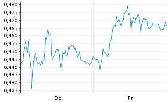 Chart Mini Future Short Vonovia - 1 Week