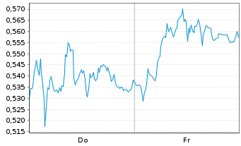 Chart Mini Future Short Vonovia - 1 Week