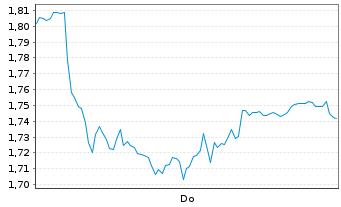 Chart Mini Future Long Muenchener Rueck - 1 Woche