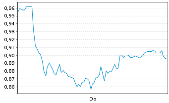 Chart Mini Future Long Muenchener Rueck - 1 Woche