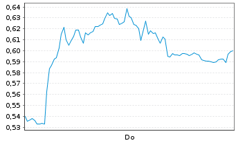 Chart Mini Future Short Muenchener Rueck - 1 Woche