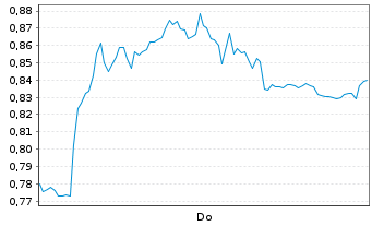 Chart Mini Future Short Muenchener Rueck - 1 Woche