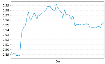 Chart Mini Future Short Muenchener Rueck - 1 Woche