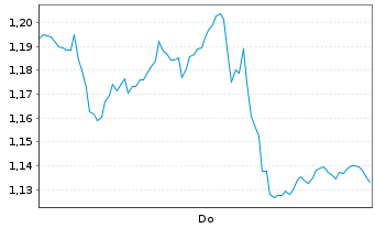 Chart Mini Future Long Daimler Truck Holding - 1 Woche