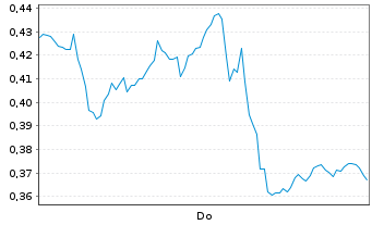 Chart Mini Future Long Daimler Truck Holding - 1 Woche