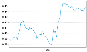 Chart Mini Future Short Daimler Truck Holding - 1 Woche