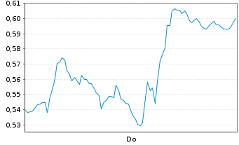 Chart Mini Future Short Daimler Truck Holding - 1 Woche